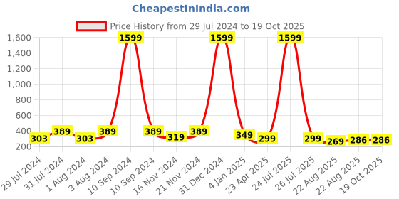 myntra.com KRYSTALZ Gold-Plated Circular Drop Earrings krystalz Price History Graph from 29 Jul 2024 to 18 Oct 2025