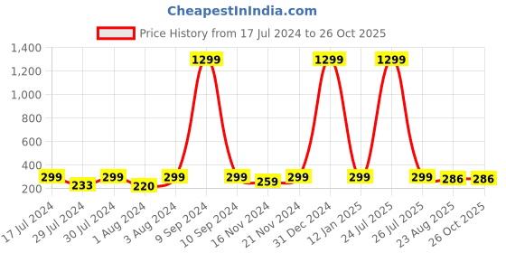 myntra.com KRYSTALZ Gold-Plated Circular Drop Earrings krystalz Price History Graph from 17 Jul 2024 to 26 Oct 2025