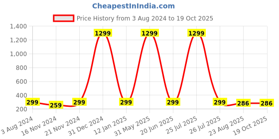 myntra.com KRYSTALZ Gold-Plated Circular Stud Earrings krystalz Price History Graph from 3 Aug 2024 to 18 Oct 2025