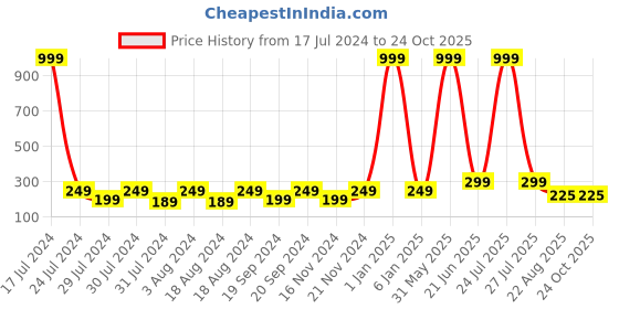 myntra.com KRYSTALZ Gold-Plated Classic Studs Earrings krystalz Price History Graph from 17 Jul 2024 to 24 Oct 2025
