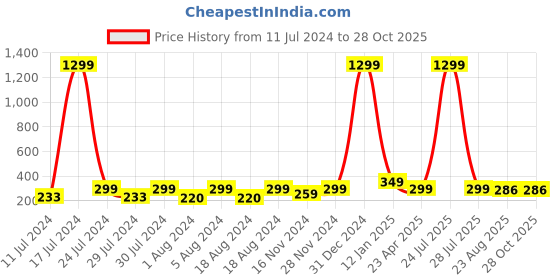 myntra.com KRYSTALZ Gold-Plated Classic Studs Earrings krystalz Price History Graph from 11 Jul 2024 to 27 Oct 2025