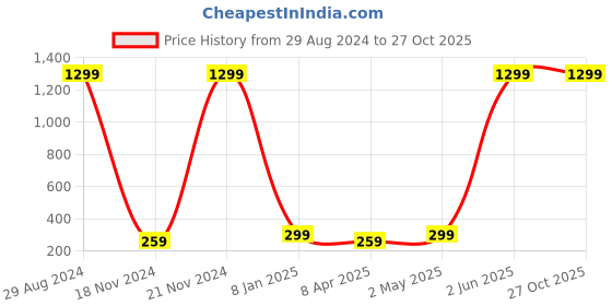 myntra.com KRYSTALZ Gold-Plated Contemporary Cherry Stud Earrings krystalz Price History Graph from 29 Aug 2024 to 27 Oct 2025