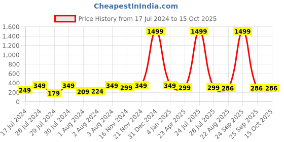 myntra.com KRYSTALZ Gold-Plated Contemporary Evil Eye Drop Earrings krystalz Price History Graph from 17 Jul 2024 to 15 Oct 2025