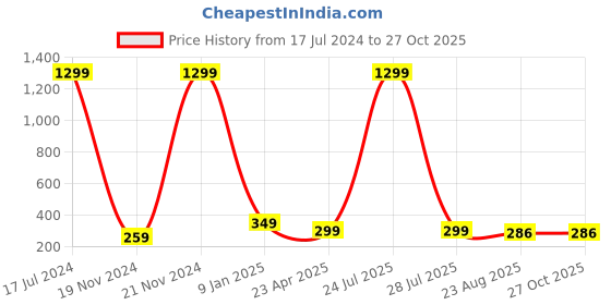 myntra.com KRYSTALZ Gold-Plated Contemporary Studs Earrings krystalz Price History Graph from 17 Jul 2024 to 27 Oct 2025