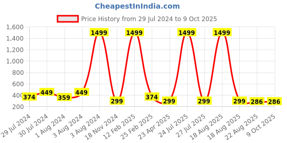 myntra.com KRYSTALZ Gold Plated Drop Earrings krystalz Price History Graph from 29 Jul 2024 to 8 Oct 2025