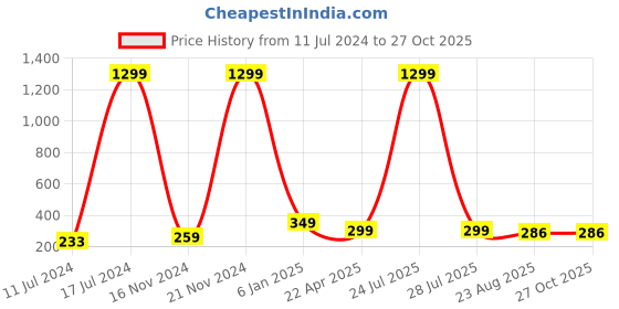 myntra.com KRYSTALZ Gold-Plated Geometric Drop Earrings krystalz Price History Graph from 11 Jul 2024 to 26 Oct 2025