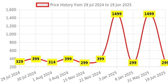myntra.com KRYSTALZ Gold Plated Geometric Drop Earrings krystalz Price History Graph from 29 Jul 2024 to 19 Jun 2025