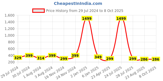 myntra.com KRYSTALZ Gold Plated Geometric Drop Earrings krystalz Price History Graph from 29 Jul 2024 to 8 Oct 2025