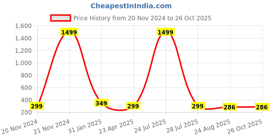myntra.com KRYSTALZ Gold-Plated Geometric Hoop Earrings krystalz Price History Graph from 20 Nov 2024 to 25 Oct 2025