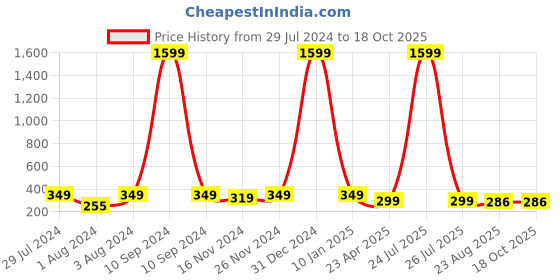 myntra.com KRYSTALZ Gold-Plated Heart Shaped Drop Earrings krystalz Price History Graph from 29 Jul 2024 to 18 Oct 2025