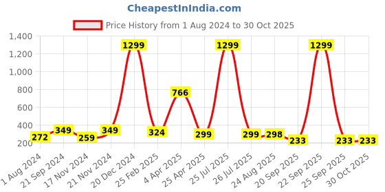 myntra.com KRYSTALZ Gold-Plated Heart Shaped Hoop Earrings krystalz Price History Graph from 1 Aug 2024 to 30 Oct 2025