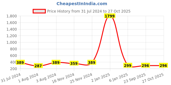 myntra.com KRYSTALZ Gold-Plated Heart Shaped Hoop Earrings krystalz Price History Graph from 31 Jul 2024 to 26 Oct 2025