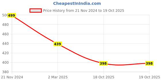 myntra.com KRYSTALZ Gold Plated Heart Shaped Pendant With Chain krystalz Price History Graph from 21 Nov 2024 to 18 Oct 2025