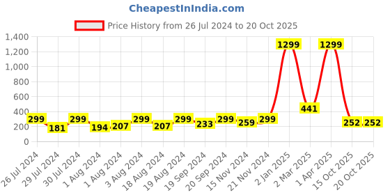 myntra.com KRYSTALZ Gold-Plated Hug Shaped Finger Ring krystalz Price History Graph from 26 Jul 2024 to 20 Oct 2025