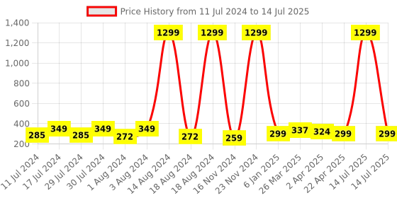 myntra.com KRYSTALZ Gold Plated Pearls Circular Studs krystalz Price History Graph from 11 Jul 2024 to 14 Jul 2025