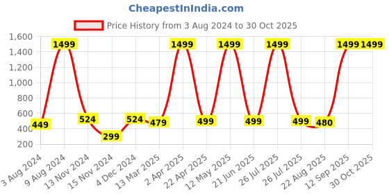 myntra.com KRYSTALZ Gold Plated Stainless Steel Choker Necklace krystalz Price History Graph from 3 Aug 2024 to 30 Oct 2025