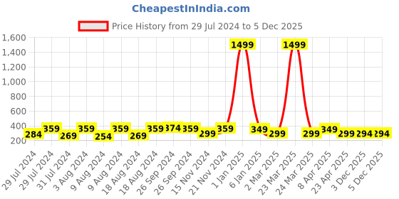 myntra.com KRYSTALZ Gold-Plated Stainless Steel Circular Antique Half Hoop Earrings krystalz Price History Graph from 29 Jul 2024 to 3 Dec 2025