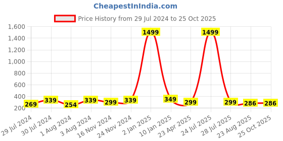myntra.com KRYSTALZ Gold-Plated Stainless Steel Circular Hoop Earrings krystalz Price History Graph from 29 Jul 2024 to 25 Oct 2025