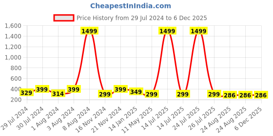myntra.com KRYSTALZ Gold-Plated Stainless Steel Enamelled Butterfly Shaped Drop Earrings krystalz Price History Graph from 29 Jul 2024 to 6 Dec 2025