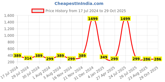 myntra.com KRYSTALZ Gold-Plated Stainless Steel Geometric Drop Earrings krystalz Price History Graph from 17 Jul 2024 to 29 Oct 2025