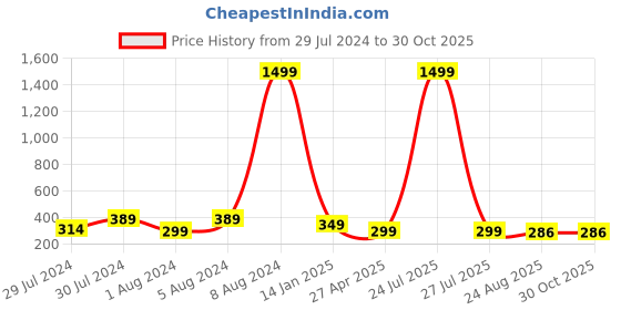 myntra.com KRYSTALZ Gold-Plated Stainless Steel Geometric Half Hoop Earrings krystalz Price History Graph from 29 Jul 2024 to 30 Oct 2025