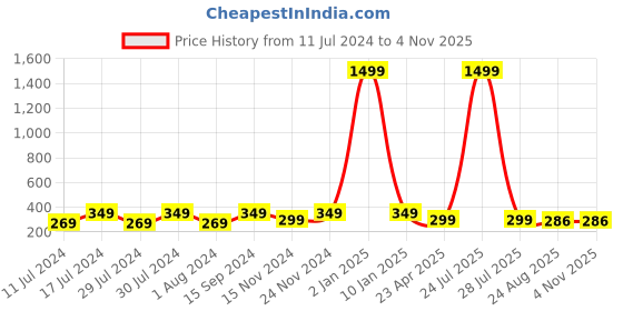 myntra.com KRYSTALZ Gold-Plated Stainless Steel Heart Shaped Hoop Earrings krystalz Price History Graph from 11 Jul 2024 to 3 Nov 2025