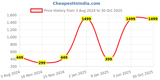 myntra.com KRYSTALZ Gold-Plated Stainless Steel Pendant With Chain krystalz Price History Graph from 3 Aug 2024 to 29 Oct 2025