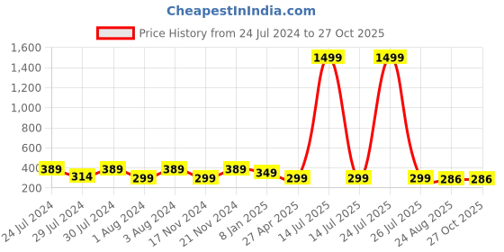 myntra.com KRYSTALZ Gold-Plated Stainless Steel Stone-Studded Heart Shaped Drop Earrings krystalz Price History Graph from 24 Jul 2024 to 27 Oct 2025