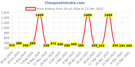 myntra.com KRYSTALZ Gold-Plated Stainless Steel Stones Studded Hanging Heart Shaped Drop Earrings krystalz Price History Graph from 29 Jul 2024 to 23 Dec 2025