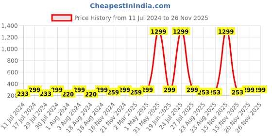 myntra.com KRYSTALZ Gold-Plated Star Shaped Studs Earrings krystalz Price History Graph from 11 Jul 2024 to 26 Nov 2025