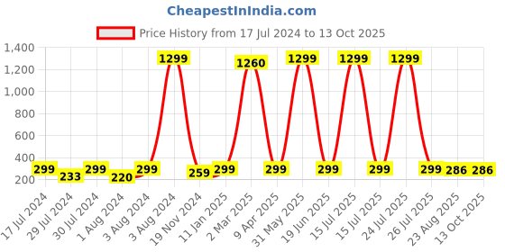 myntra.com KRYSTALZ Gold-Plated Studs Earrings krystalz Price History Graph from 17 Jul 2024 to 13 Oct 2025