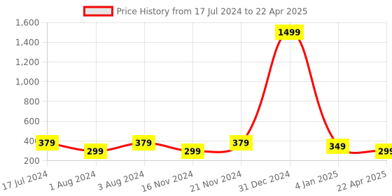myntra.com KRYSTALZ Gold-Plated Teardrop Shaped Drop Earrings krystalz Price History Graph from 17 Jul 2024 to 22 Apr 2025
