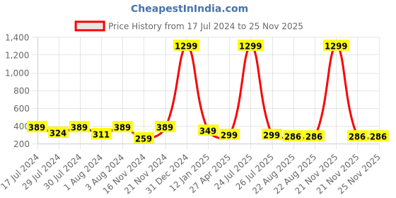 myntra.com KRYSTALZ Gold-Printed Stainless Steel Circular Drop Earrings krystalz Price History Graph from 17 Jul 2024 to 25 Nov 2025
