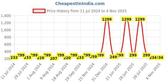 myntra.com KRYSTALZ Gold-Toned Contemporary Half Hoop Earrings krystalz Price History Graph from 11 Jul 2024 to 2 Nov 2025