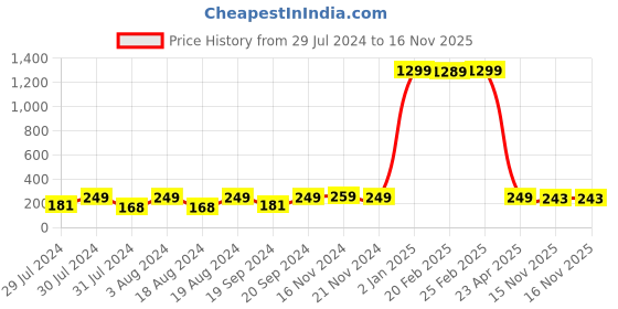 myntra.com KRYSTALZ Hug Shaped Adjustable Finger Ring krystalz Price History Graph from 29 Jul 2024 to 16 Nov 2025