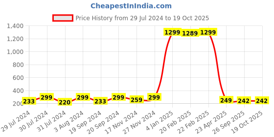 myntra.com KRYSTALZ Men Agate Beaded Bracelet krystalz Price History Graph from 29 Jul 2024 to 19 Oct 2025