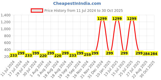 myntra.com KRYSTALZ Men Contemporary Hoop Earrings krystalz Price History Graph from 11 Jul 2024 to 30 Oct 2025