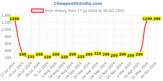 myntra.com KRYSTALZ Men Evil Eye Beaded Elasticated Adjustable Bracelet krystalz Price History Graph from 17 Jul 2024 to 29 Oct 2025