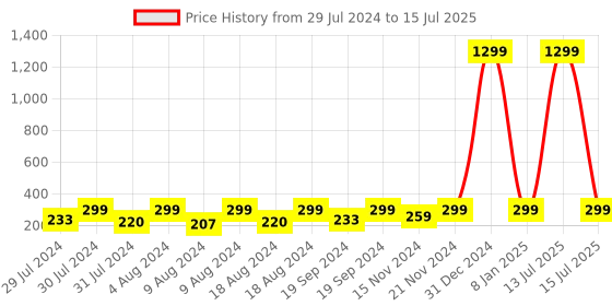 myntra.com KRYSTALZ Men Feather Shaped Drop Earrings krystalz Price History Graph from 29 Jul 2024 to 15 Jul 2025