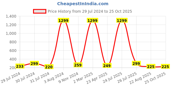 myntra.com KRYSTALZ Men Gold-Plated Circular Studs Earrings krystalz Price History Graph from 29 Jul 2024 to 25 Oct 2025