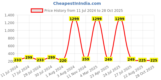 myntra.com KRYSTALZ Men Oxidised Classic Studs Earrings krystalz Price History Graph from 11 Jul 2024 to 28 Oct 2025