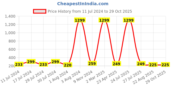 myntra.com KRYSTALZ Men Set Of 2 Silver-Plated Stainless Steel Mismatch Studs krystalz Price History Graph from 11 Jul 2024 to 28 Oct 2025