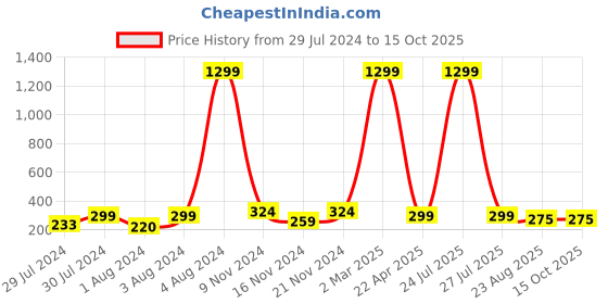 myntra.com KRYSTALZ Men Set Of 3 Stainless Steel Classic Studs krystalz Price History Graph from 29 Jul 2024 to 14 Oct 2025
