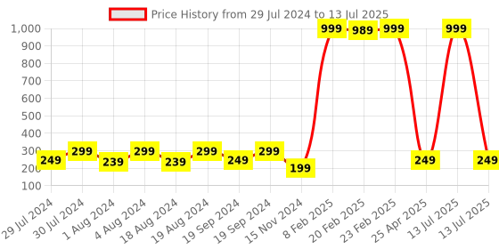 myntra.com KRYSTALZ Men Silver-Plated Circular Hoop Earrings krystalz Price History Graph from 29 Jul 2024 to 13 Jul 2025
