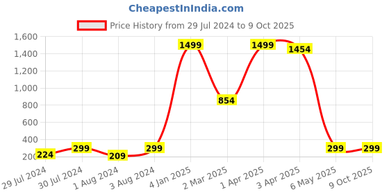 myntra.com KRYSTALZ Men Silver-Plated Cross Pendant with Chain krystalz Price History Graph from 29 Jul 2024 to 8 Oct 2025