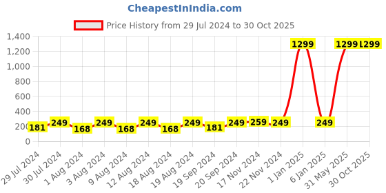 myntra.com KRYSTALZ Men Silver-Plated Leaf Arrow Open Wrap-Shaped Finger Ring krystalz Price History Graph from 29 Jul 2024 to 30 Oct 2025