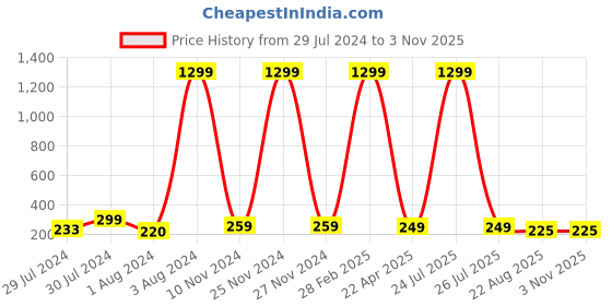 myntra.com KRYSTALZ Men Stainless Steel Circular Hoop Earrings krystalz Price History Graph from 29 Jul 2024 to 2 Nov 2025