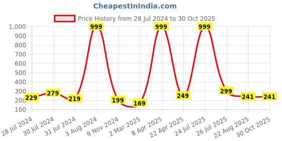 myntra.com KRYSTALZ Men Stainless Steel Classic Studs krystalz Price History Graph from 28 Jul 2024 to 30 Oct 2025