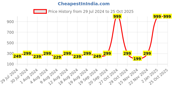 myntra.com KRYSTALZ Men Stainless Steel Dragon-patterned Band Ring krystalz Price History Graph from 29 Jul 2024 to 25 Oct 2025