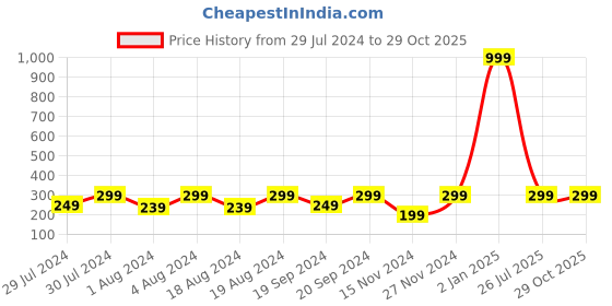 myntra.com KRYSTALZ Men Stainless Steel Silver-Plated Radium Finger Ring krystalz Price History Graph from 29 Jul 2024 to 28 Oct 2025